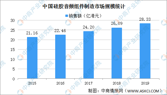 2020年中国硅胶音频组件行业市场规模及驱动因素分析（图）