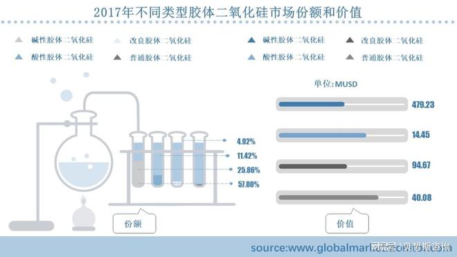 全球硅胶行业市场规模分析和预测按应用、类型、地区细分(图1)