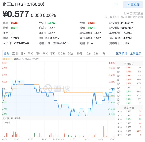 石化巨头再建新项目化工ETF(516020)获资金左侧布局机构：看好龙头企业盈利表现(图1)