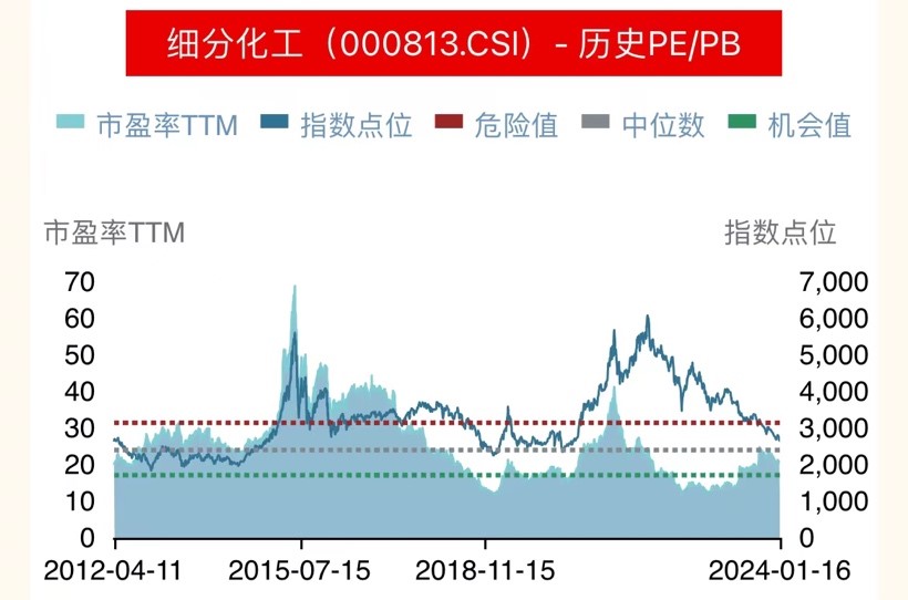 石化巨头再建新项目化工ETF(516020)获资金左侧布局机构：看好龙头企业盈利表现(图3)