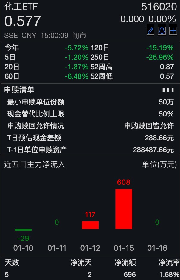 石化巨头再建新项目化工ETF(516020)获资金左侧布局机构：看好龙头企业盈利表现(图4)