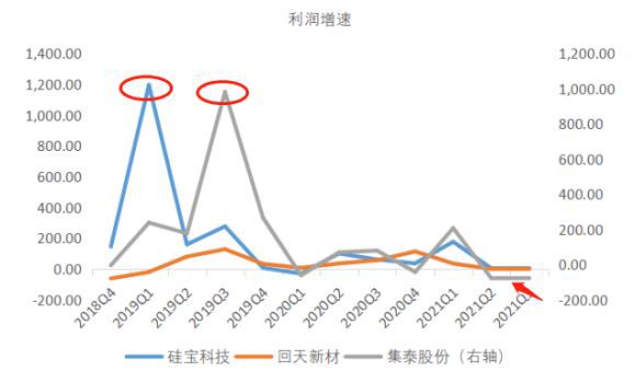 有机硅胶产业链跟踪：硅宝科技vs回天新材vs集泰科技(图5)
