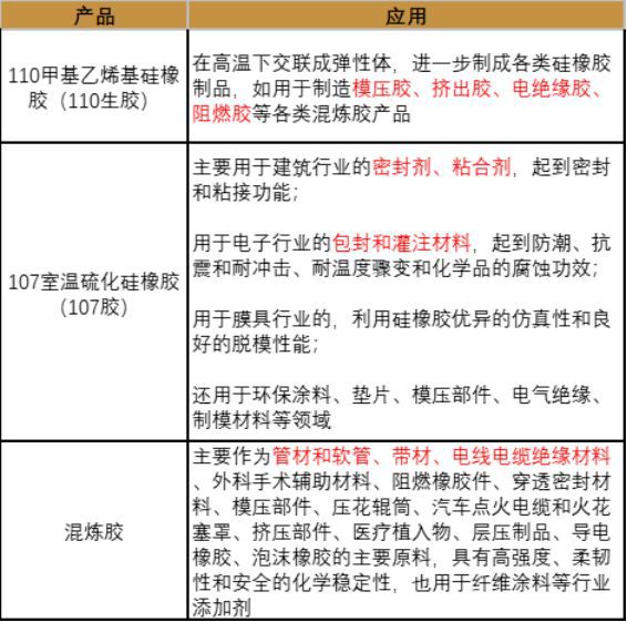 有机硅胶产业链跟踪：硅宝科技vs回天新材vs集泰科技(图2)