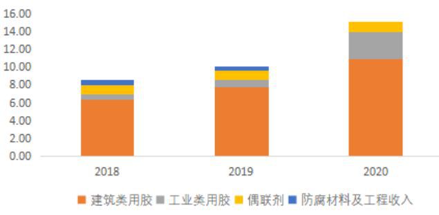 有机硅胶产业链跟踪：硅宝科技vs回天新材vs集泰科技(图3)