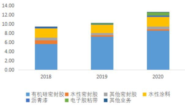 有机硅胶产业链跟踪：硅宝科技vs回天新材vs集泰科技(图4)