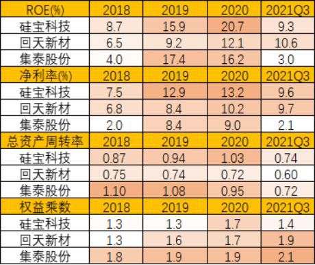 有机硅胶产业链跟踪：硅宝科技vs回天新材vs集泰科技(图11)