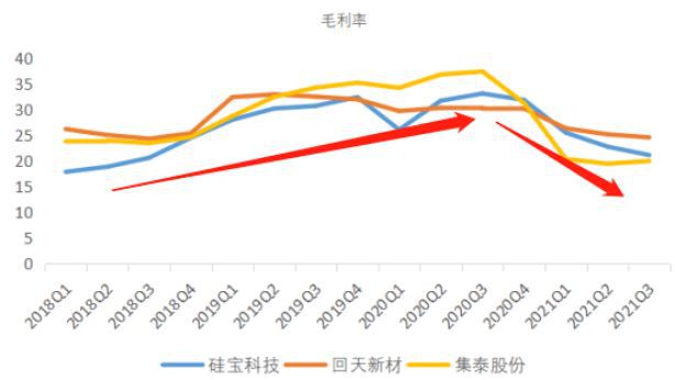 有机硅胶产业链跟踪：硅宝科技vs回天新材vs集泰科技(图8)