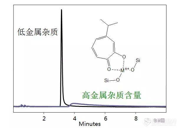 液相色谱柱：除了固定相你还会分A和B吗？(图3)