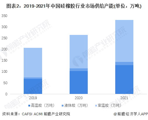 2023年中国硅橡胶行业市场供给现状分析产能利用率逐年下降【组图】(图2)