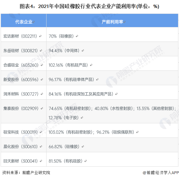 2023年中国硅橡胶行业市场供给现状分析产能利用率逐年下降【组图】(图4)