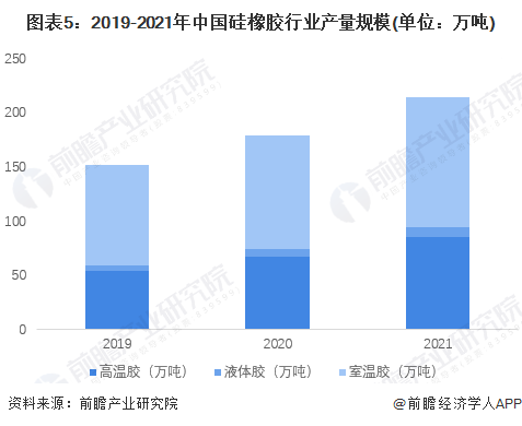 2023年中国硅橡胶行业市场供给现状分析产能利用率逐年下降【组图】(图5)