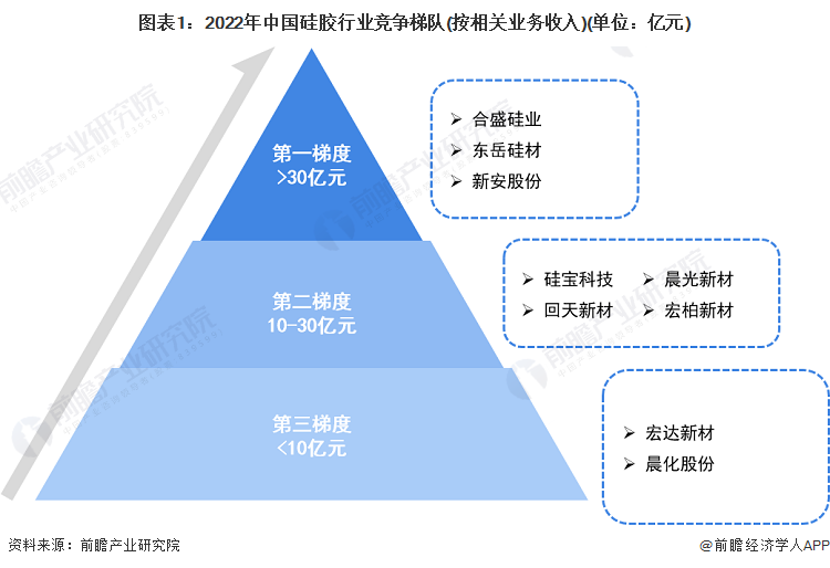 【行业深度】2023年中国硅胶行业竞争格局及市场份额分析市场集中度较低(图1)