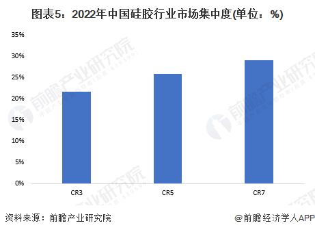 【行业深度】2023年中国硅胶行业竞争格局及市场份额分析市场集中度较低(图5)