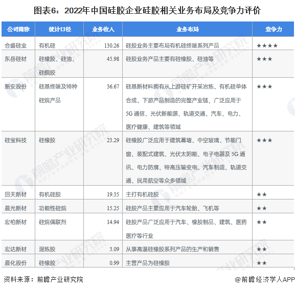 【行业深度】2023年中国硅胶行业竞争格局及市场份额分析市场集中度较低(图6)