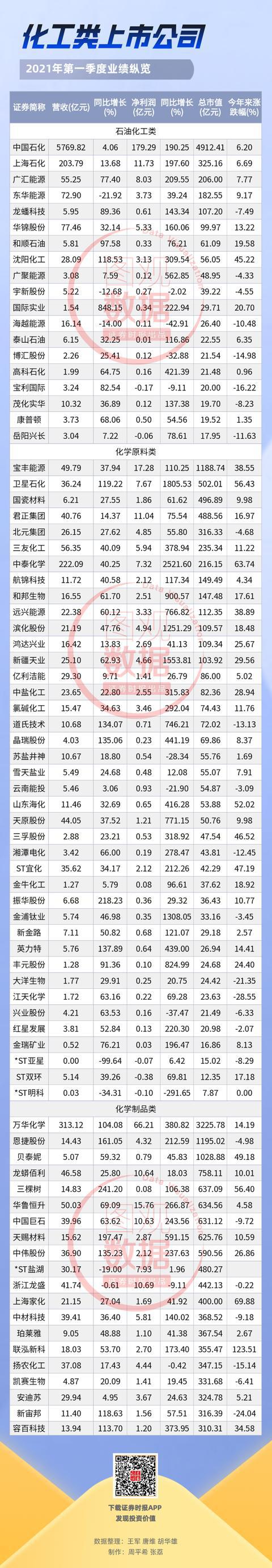 十大热门行业逐个看「化工篇」化工原料涨疯了上市公司有多赚？(图1)