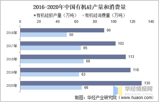 2021年中国硅胶产量、进出口及重点企业经营情况(图1)