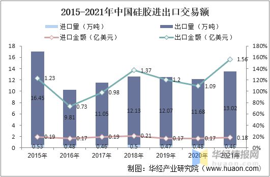 2021年中国硅胶产量、进出口及重点企业经营情况(图3)