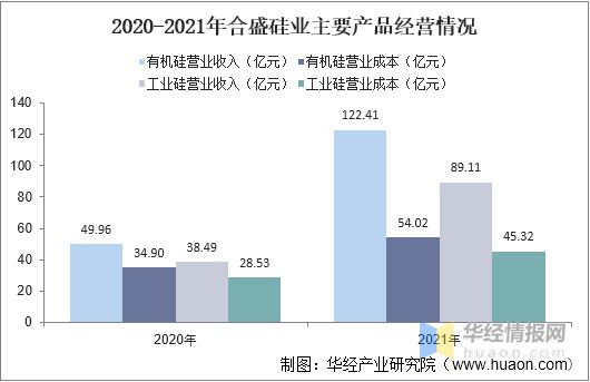 2021年中国硅胶产量、进出口及重点企业经营情况(图4)