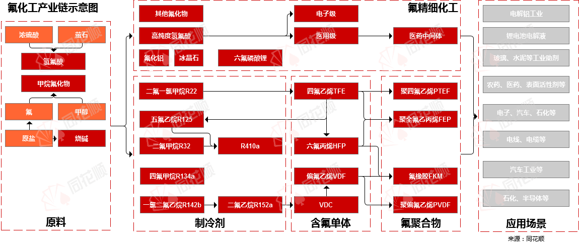 行业追踪氟化工市场（1月29日-2月4日）：液氯价格环比大幅下跌(图1)