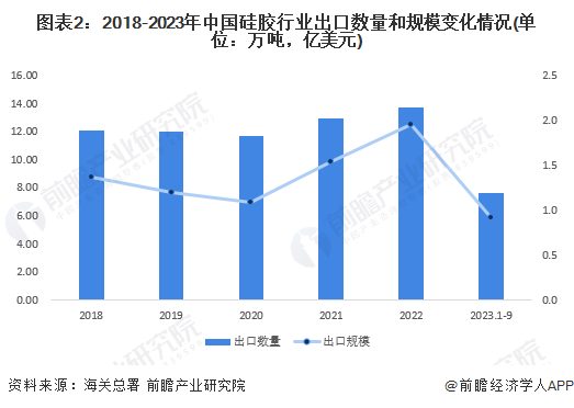 2023年中国硅胶行业出口市场现状及发展趋势分析高性能产品出口占比不断提高(图2)