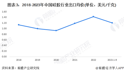 2023年中国硅胶行业出口市场现状及发展趋势分析高性能产品出口占比不断提高(图3)
