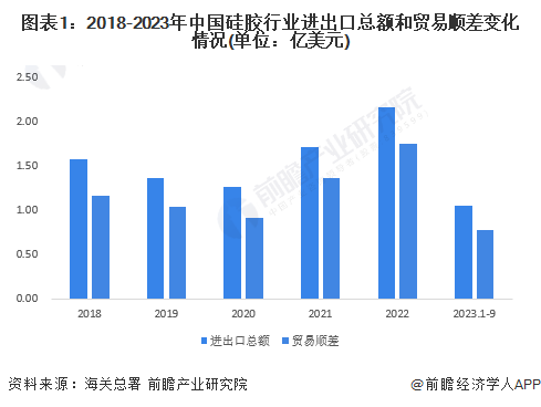 2023年中国硅胶行业出口市场现状及发展趋势分析高性能产品出口占比不断提高(图1)
