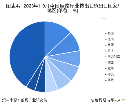 2023年中国硅胶行业出口市场现状及发展趋势分析高性能产品出口占比不断提高(图4)