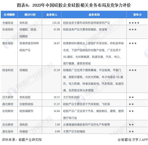 【行业深度】洞察2023：中国硅胶行业竞争格局及市场份额(附市场集中度、企业竞争力评价等)(图6)