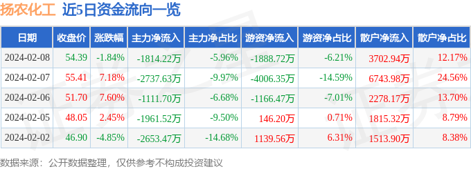 扬农化工（600486）2月8日主力资金净卖出181422万元(图1)