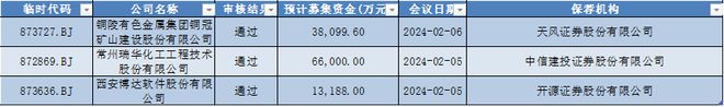 铜冠矿山建设、常州瑞华化工、西安博达软件上会通过克莱特涨幅近30%北交所周报(2024年02月5-8日）(图6)