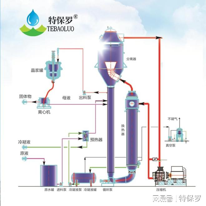 石油化工废水处理蒸发器(图2)