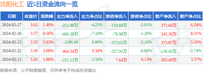 股票行情快报：沈阳化工（000698）2月27日主力资金净卖出25198万元(图1)