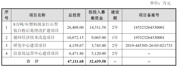 惠云钛业终止购德天化工控股权2020上市2募资共85亿(图1)