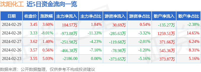 股票行情快报：沈阳化工（000698）2月29日主力资金净买入10457万元(图1)