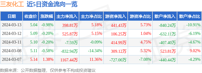 股票行情快报：三友化工（600409）3月13日主力资金净买入39881万元(图1)
