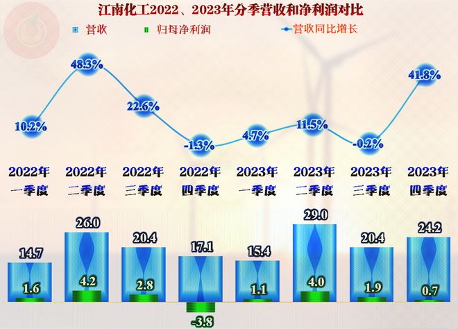 江南化工的2023年究竟如何真的就如其业绩表现那么亮眼吗？(图5)
