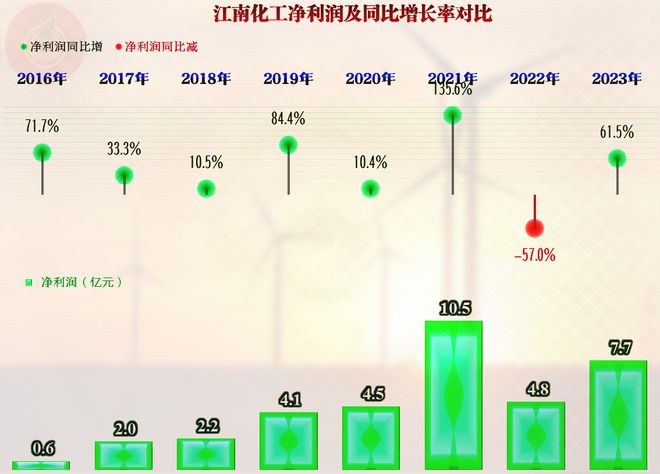江南化工的2023年究竟如何真的就如其业绩表现那么亮眼吗？(图4)