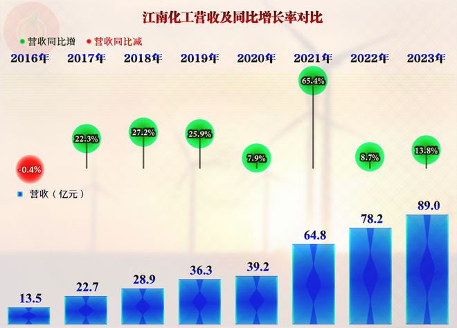 江南化工的2023年究竟如何真的就如其业绩表现那么亮眼吗？(图2)
