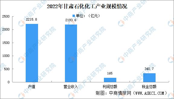 2024年甘肃省石化化工产业链全景图谱(图3)