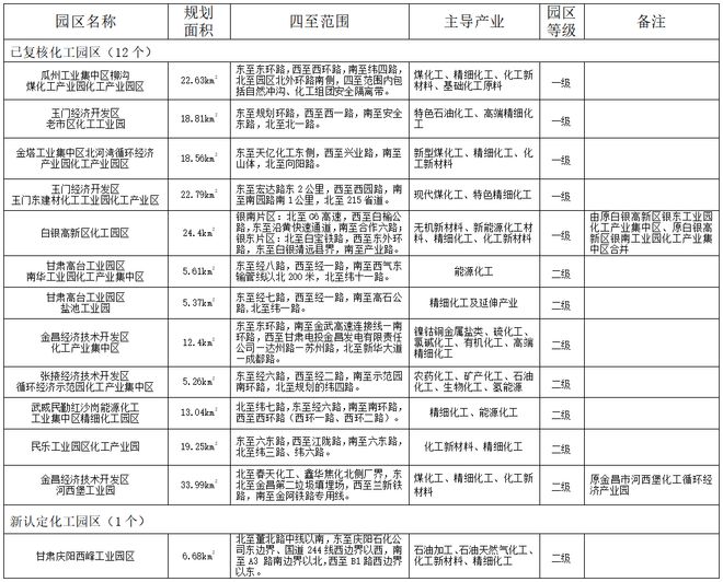 【化工】13个！甘肃省化工园区名单（第一批）公示(图2)