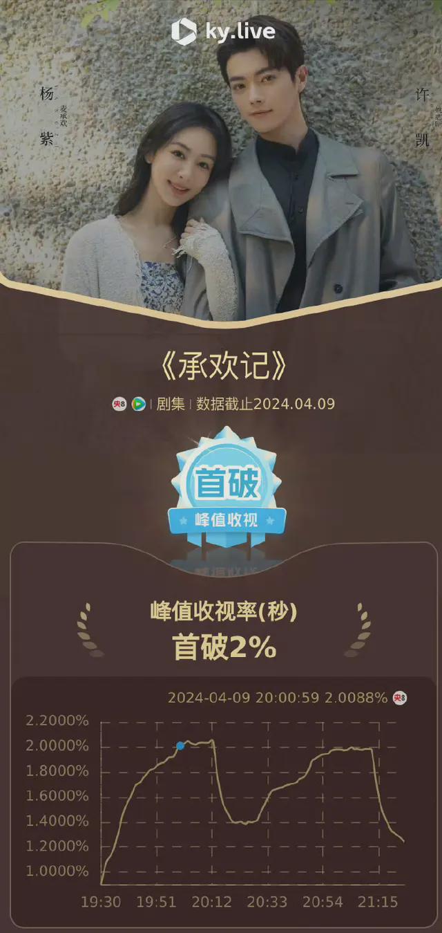 《承欢记》首播！杨紫被嘲“硅胶”演技只会瞪眼槽点多如牛毛(图1)