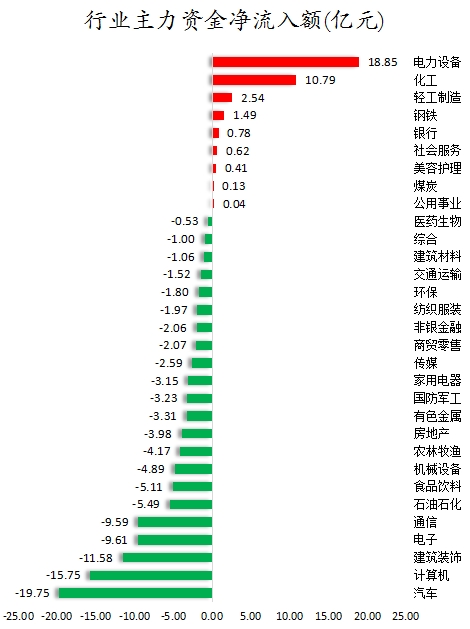 数据复盘丨主力资金加仓电力设备、化工等行业龙虎榜机构抢筹天赐材料等(图1)