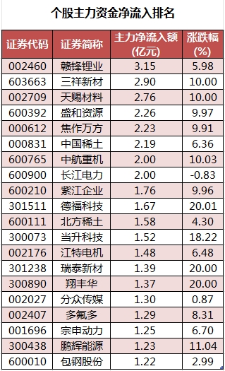 数据复盘丨主力资金加仓电力设备、化工等行业龙虎榜机构抢筹天赐材料等(图2)
