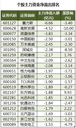 数据复盘丨主力资金加仓电力设备、化工等行业龙虎榜机构抢筹天赐材料等(图3)