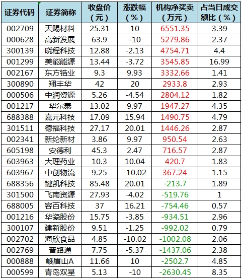 数据复盘丨主力资金加仓电力设备、化工等行业龙虎榜机构抢筹天赐材料等(图5)