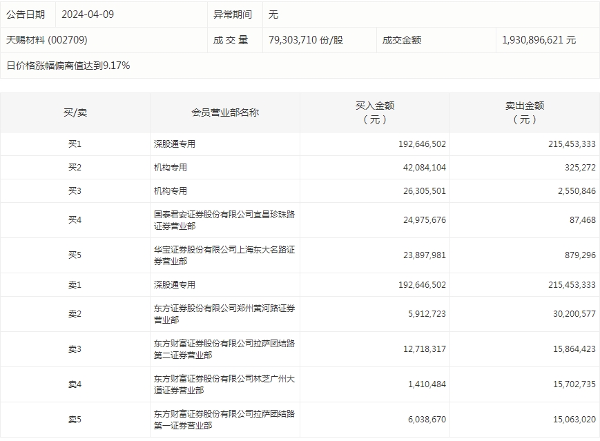 数据复盘丨主力资金加仓电力设备、化工等行业龙虎榜机构抢筹天赐材料等(图6)