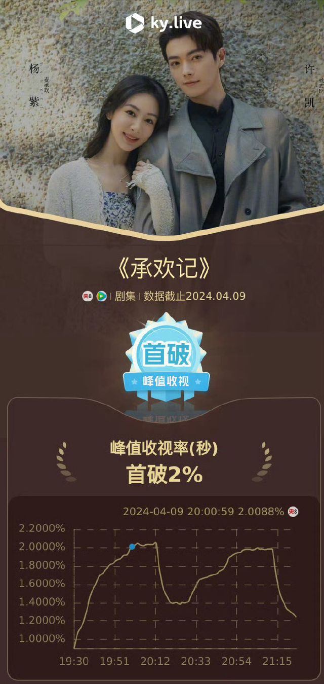 《承欢记》首播！杨紫被嘲“硅胶”演技只知瞪眼槽点多如牛毛(图1)