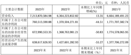 氯碱化工2023年净利761亿同比下滑4451%财务总监居培薪酬7495万(图1)