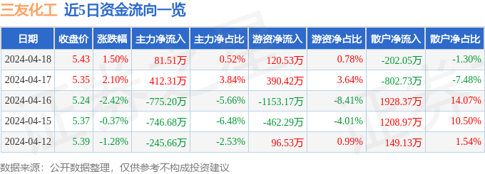 股票行情快报：三友化工（600409）4月18日主力资金净买入8151万元(图1)
