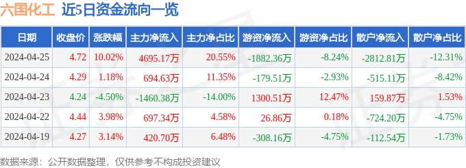 4月25日六国化工涨停分析：化肥磷化工大农业概念热股(图1)
